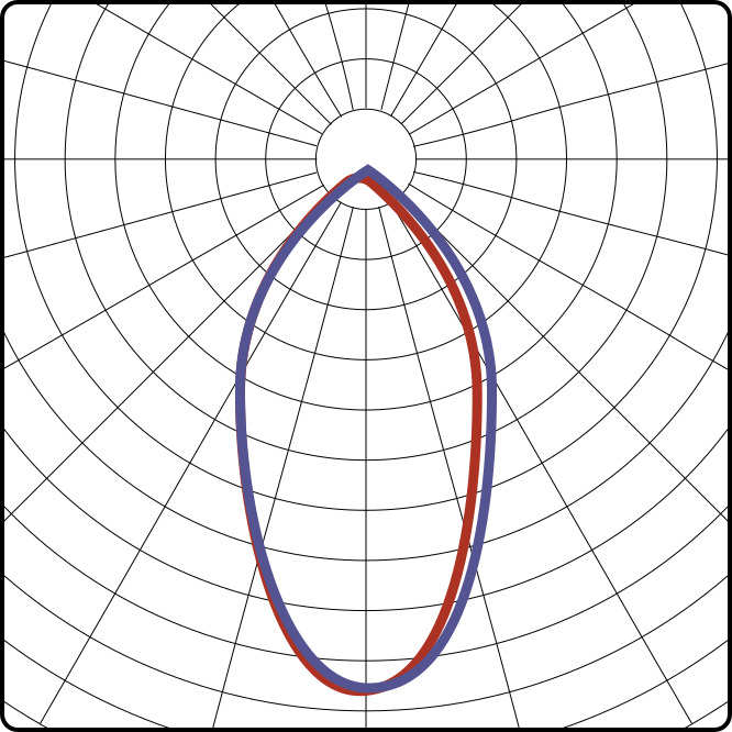 RG 60°